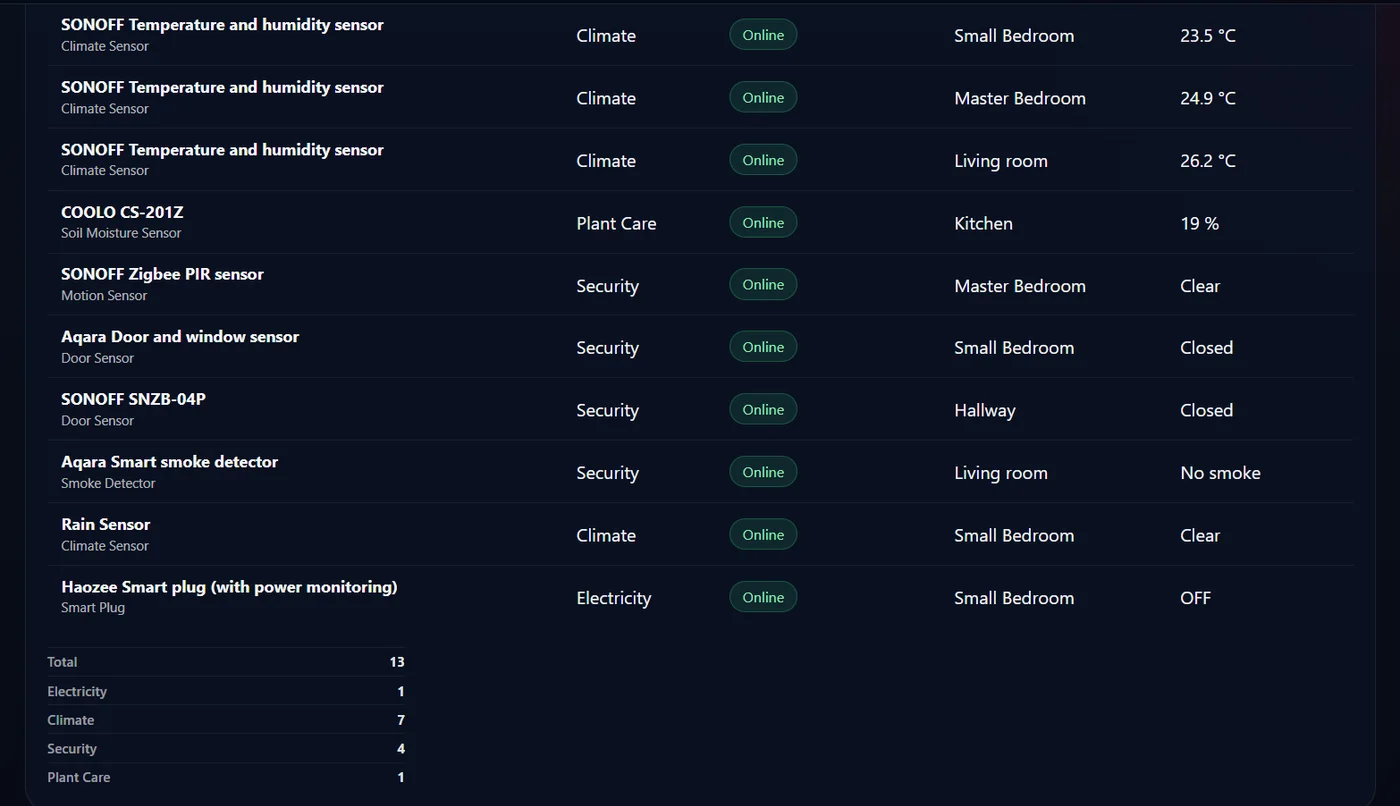 A list of paired devices: model, category, online state, room and current value, with totals by category underneath.